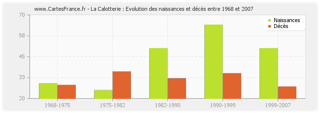 La Calotterie : Evolution des naissances et décès entre 1968 et 2007